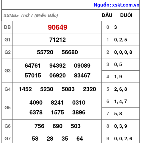 XSMB ngày 13-4-2024