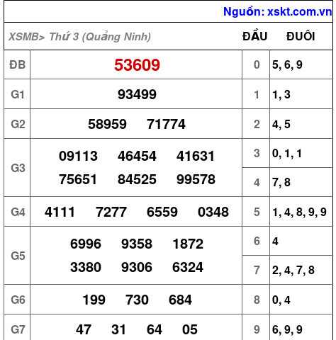 XSMB ngày 13-5-2025