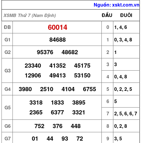 XSMB ngày 13-6-2026 XSMB ngày 13-6-2026