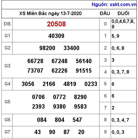 XSMB ngày 13-7-2020 XSMB ngày 13-7-2020