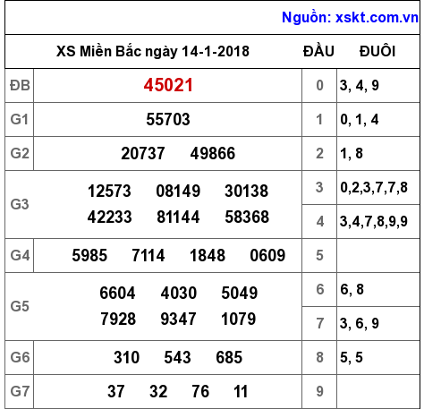 XSMB ngày 14-1-2018 XSMB ngày 14-1-2018