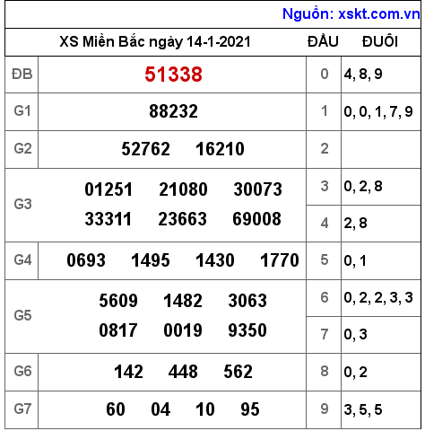 XSMB ngày 14-1-2021 XSMB ngày 14-1-2021