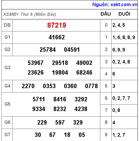 XSMB ngày 14-1-2022 XSMB ngày 14-1-2022