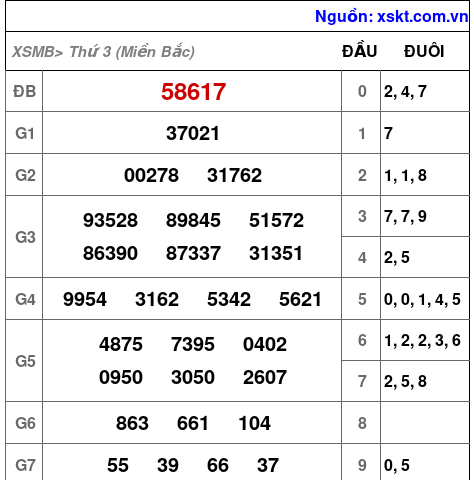 XSMB ngày 14-1-2025 XSMB ngày 14-1-2025