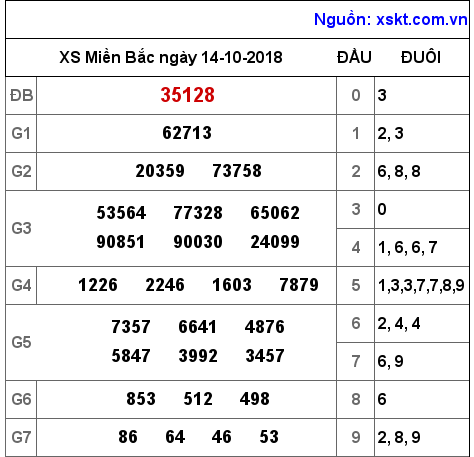 XSMB ngày 14-10-2018