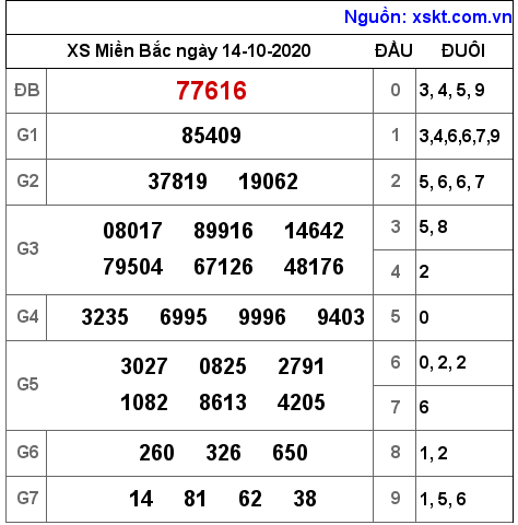 XSMB ngày 14-10-2020 XSMB ngày 14-10-2020