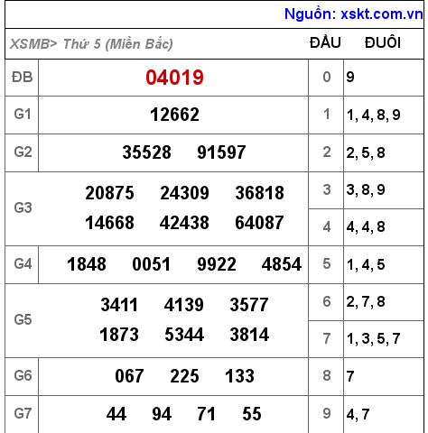 XSMB ngày 14-10-2021 XSMB ngày 14-10-2021