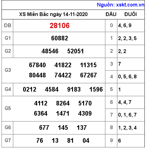 XSMB ngày 14-11-2020 XSMB ngày 14-11-2020