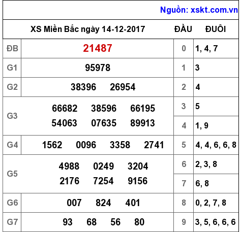 XSMB ngày 14-12-2017 XSMB ngày 14-12-2017