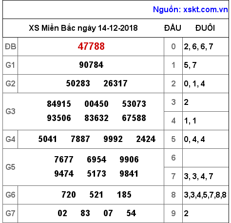XSMB ngày 14-12-2018 XSMB ngày 14-12-2018