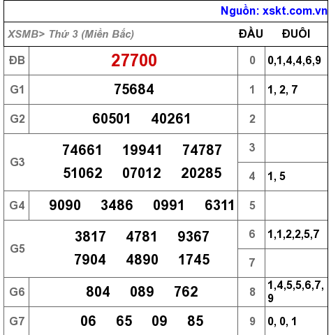XSMB ngày 14-12-2021 XSMB ngày 14-12-2021