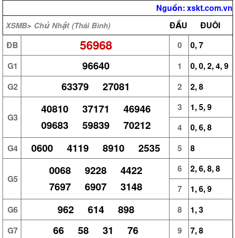 XSMB ngày 14-12-2025 XSMB ngày 14-12-2025