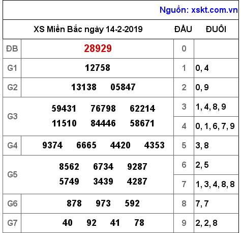 XSMB ngày 14-2-2019 XSMB ngày 14-2-2019