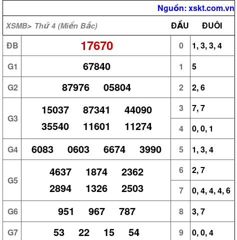 XSMB ngày 14-2-2024