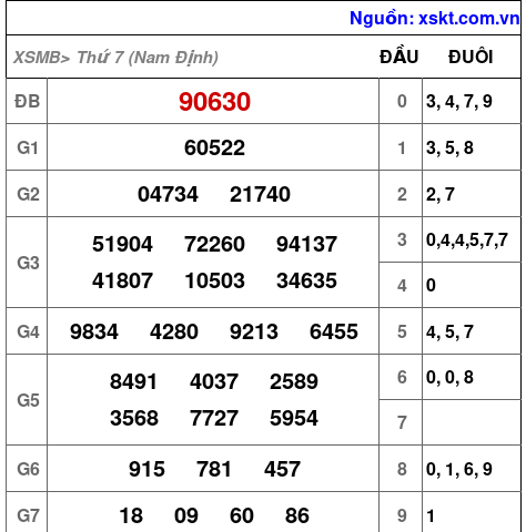 XSMB ngày 14-2-2026 XSMB ngày 14-2-2026