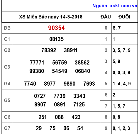 XSMB ngày 14-3-2018 XSMB ngày 14-3-2018