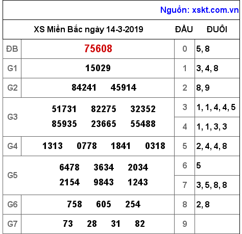 XSMB ngày 14-3-2019 XSMB ngày 14-3-2019