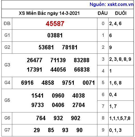 XSMB ngày 14-3-2021 XSMB ngày 14-3-2021