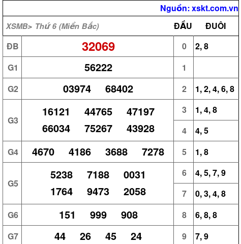 XSMB ngày 14-3-2025