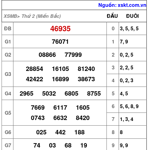 XSMB ngày 14-4-2025