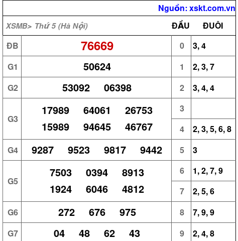 XSMB ngày 14-5-2026 XSMB ngày 14-5-2026