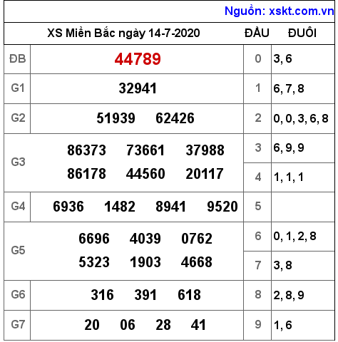 XSMB ngày 14-7-2020 XSMB ngày 14-7-2020
