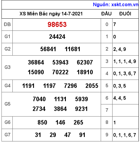 XSMB ngày 14-7-2021 XSMB ngày 14-7-2021