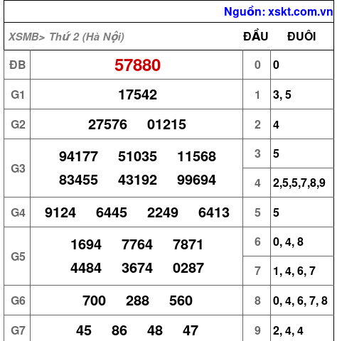 Kết quả XSMB ngày 14-7-2025