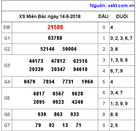 XSMB ngày 14-9-2018 XSMB ngày 14-9-2018