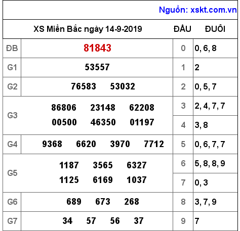 XSMB ngày 14-9-2019 XSMB ngày 14-9-2019
