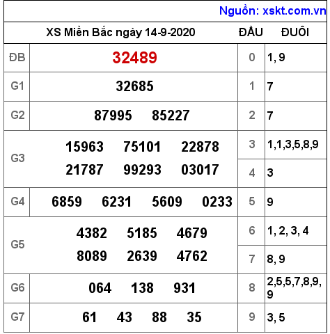 XSMB ngày 14-9-2020 XSMB ngày 14-9-2020