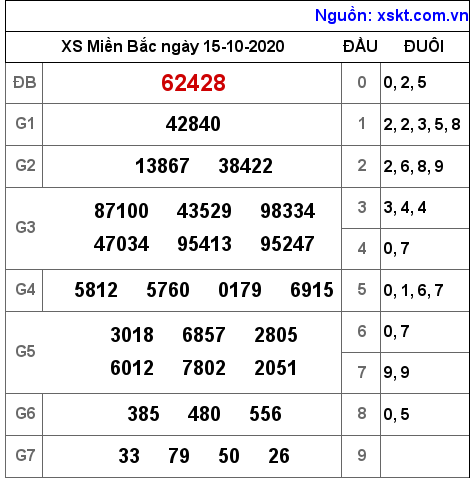 XSMB ngày 15-10-2020 XSMB ngày 15-10-2020