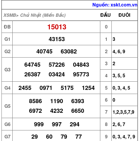 XSMB ngày 15-10-2023 XSMB ngày 15-10-2023