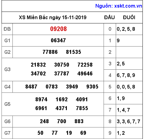 XSMB ngày 15-11-2019 XSMB ngày 15-11-2019