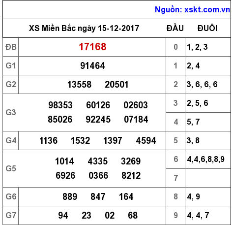 XSMB ngày 15-12-2017 XSMB ngày 15-12-2017