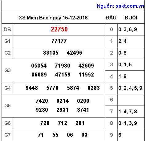 XSMB ngày 15-12-2018 XSMB ngày 15-12-2018