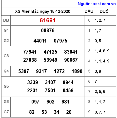 XSMB ngày 15-12-2020 XSMB ngày 15-12-2020