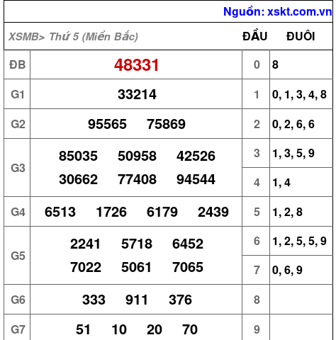 XSMB ngày 15-2-2024