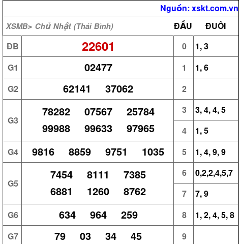 XSMB ngày 15-2-2026 XSMB ngày 15-2-2026