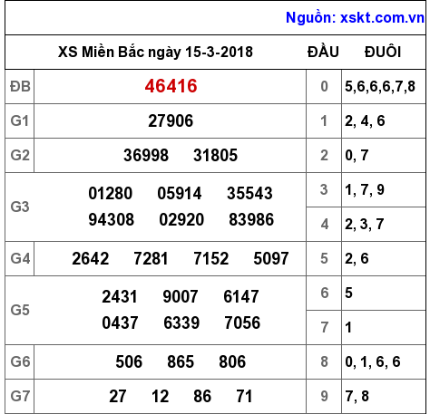 XSMB ngày 15-3-2018 XSMB ngày 15-3-2018