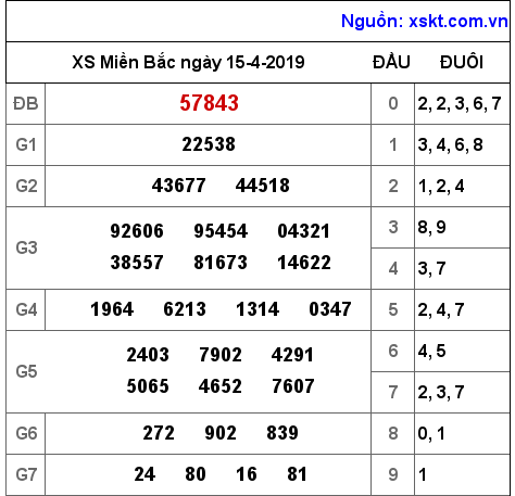 XSMB ngày 15-4-2019 XSMB ngày 15-4-2019