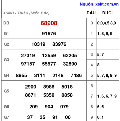 XSMB ngày 15-4-2025