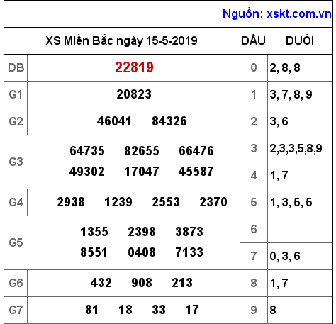 XSMB ngày 15-5-2019 XSMB ngày 15-5-2019