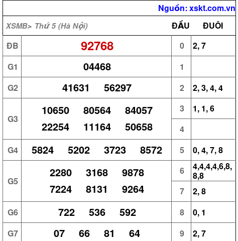 XSMB ngày 15-5-2025