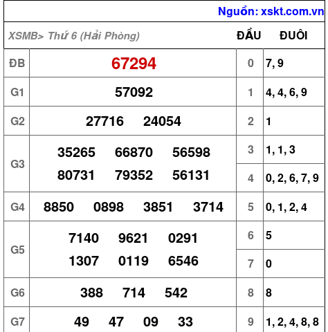 XSMB ngày 15-5-2026