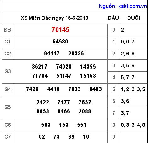 XSMB ngày 15-6-2018 XSMB ngày 15-6-2018