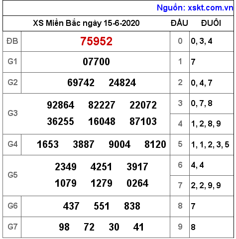 XSMB ngày 15-6-2020 XSMB ngày 15-6-2020