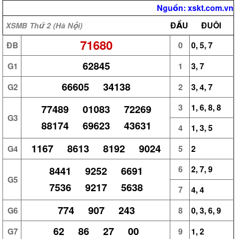 XSMB ngày 15-6-2026 XSMB ngày 15-6-2026