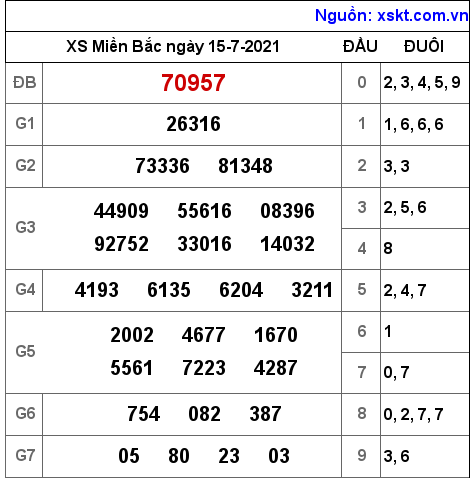XSMB ngày 15-7-2021 XSMB ngày 15-7-2021