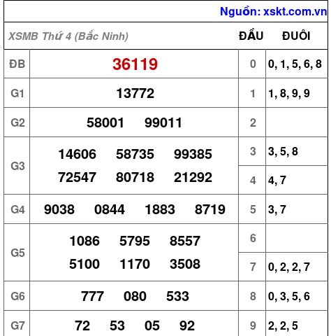 XSMB ngày 15-7-2026 XSMB ngày 15-7-2026